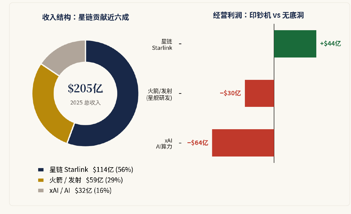 SpaceX 2025 业务结构图