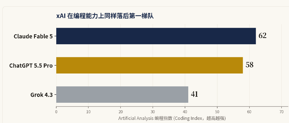三大前沿模型编程能力对比图