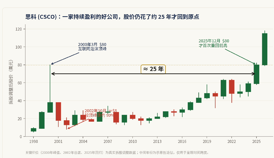 思科科网泡沫二十五年股价图