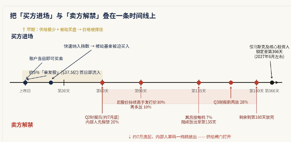 SpaceX IPO 锁定期时间线图